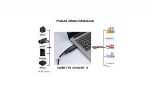 Adaptador Capture Video Display 